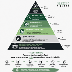 The Complete Guide to Nutrition for Fat Loss and Muscle Building (And Why They're Not the Same Thing) 1 nutrition for fat loss and muscle building guide